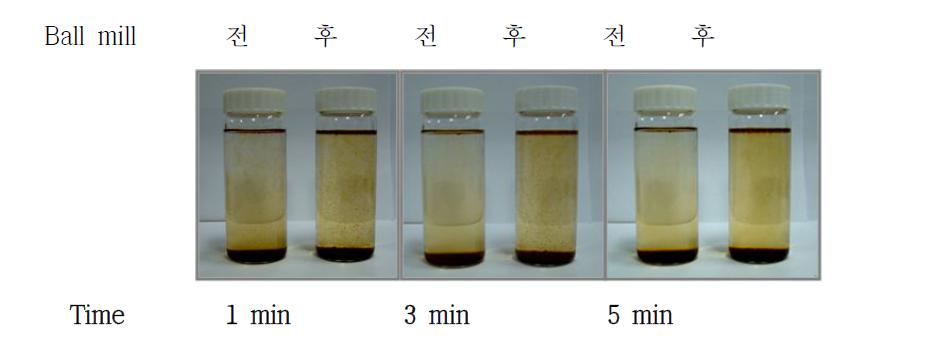 Ball mill 전(조분쇄분말)과 후(미세분말)의 시간별 분산정도