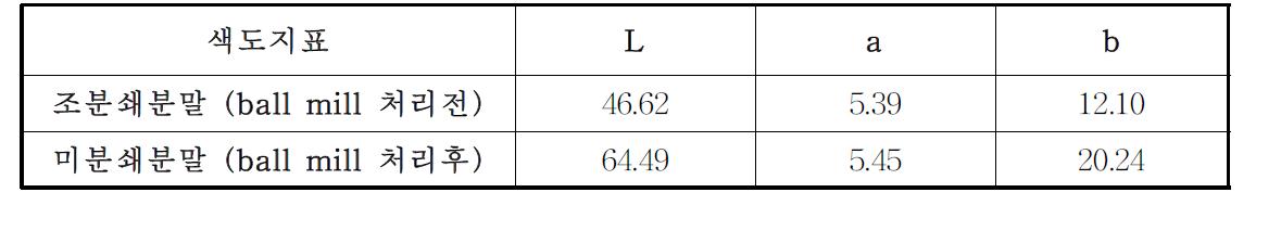 미세분쇄화에 따른 흑삼분말의 색도변화