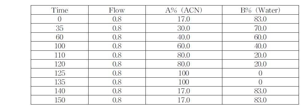 HPLC gradient elution on the separation for each of ginsenoside standards