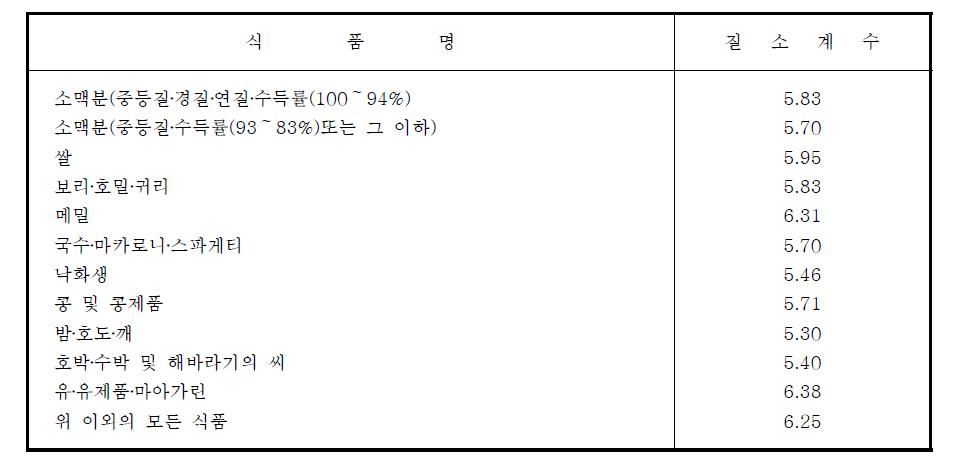 조단백질을 산출하는 질소 계수