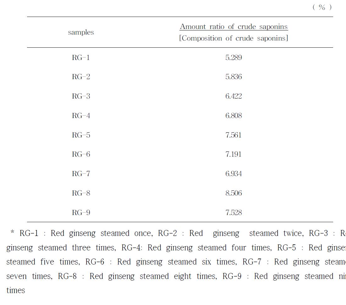 Contents of crude saponins in Red ginseng.