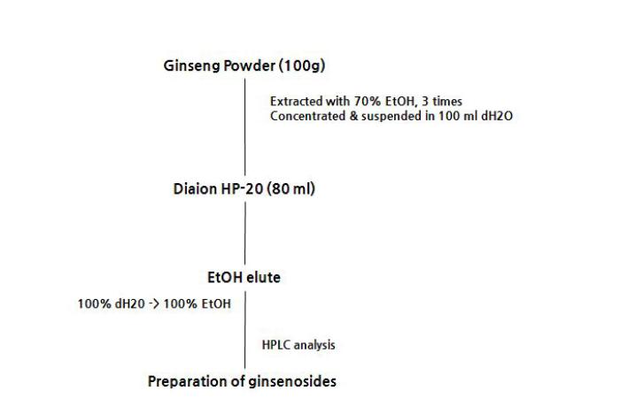 Separation of crude ginsenosides using diaion HP-20 resin