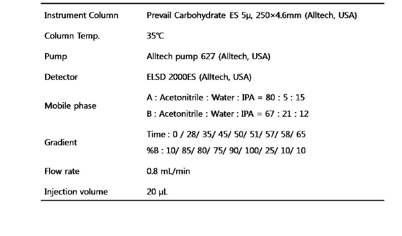 Analysis condition of HPLC