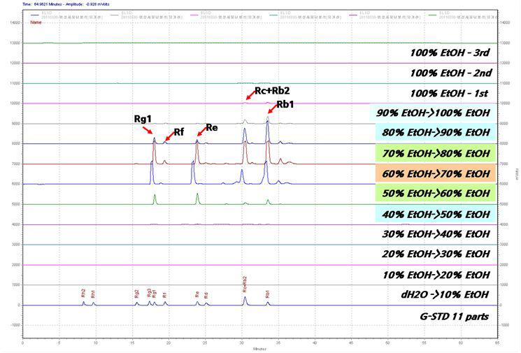 HPLC chromatograms of ginseng saponin separation using HP-20 resin