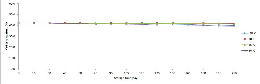 Moisture content change of BlackGinseng Extract according tostorage time