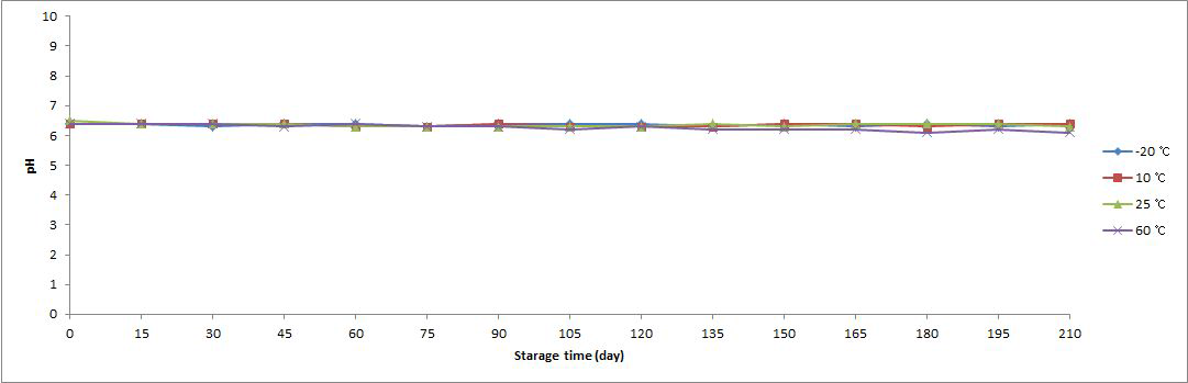 3pH changeof Black Ginseng Extract according to storage time