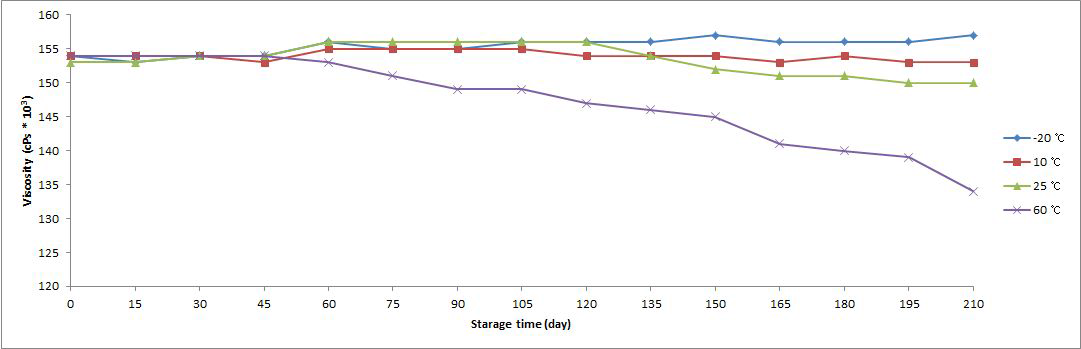 Viscosity change of Black Ginseng Extract according to storage time