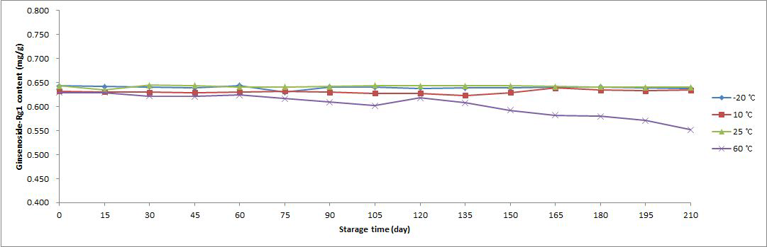Ginsenoside Rg1 contentchange ofBlack Ginseng Extractaccording to storagetime,*Valuearemean±SD,n=3