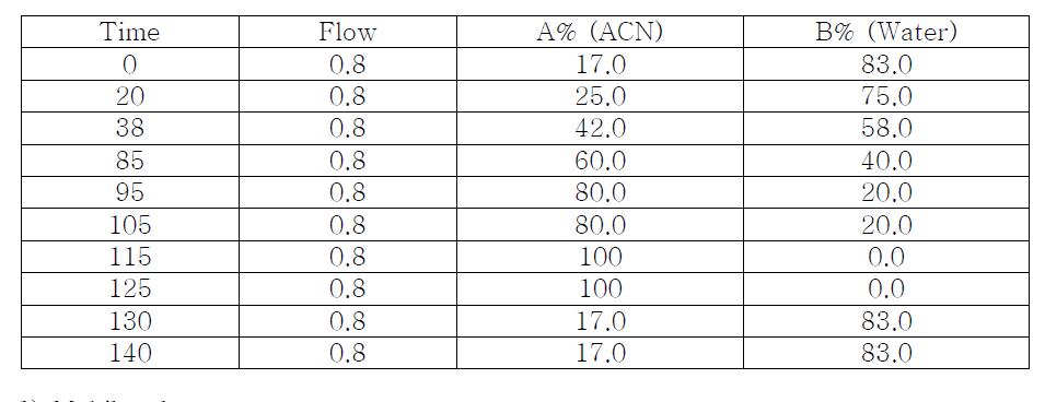 HPLC gradient elution on the separation for each of ginsenoside standards