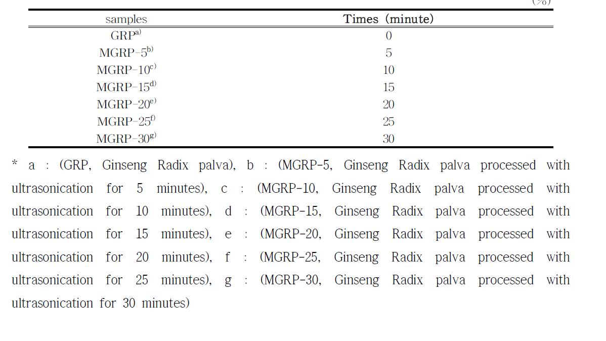 The processing conditions of various ultrasonication on the Ginseng Radix palva extract