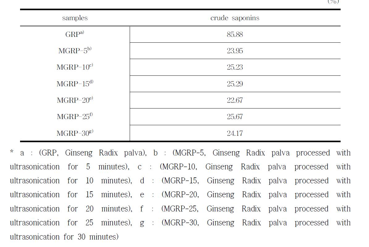 Content of Crude Saponins in the Ginseng Radix palva extract processed with ultrasonication