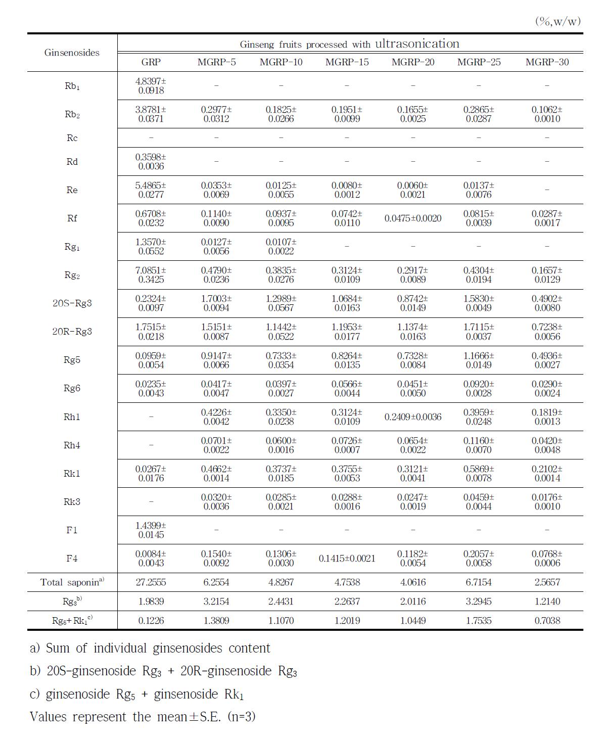 The ginsenoside composition of the Ginseng Radix palva extracts processed with ultrasonication as time passes