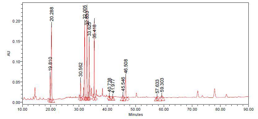 HPLC chromatogram of ginsenosides detected from the Ginseng Radix palva extract (GRP)