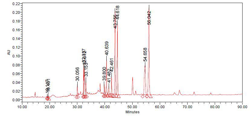 HPLC chromatogram of ginsenosides detected from the Ginseng Radix palva extract processed with ultrasonication for 5 minutes (MGRP-5)