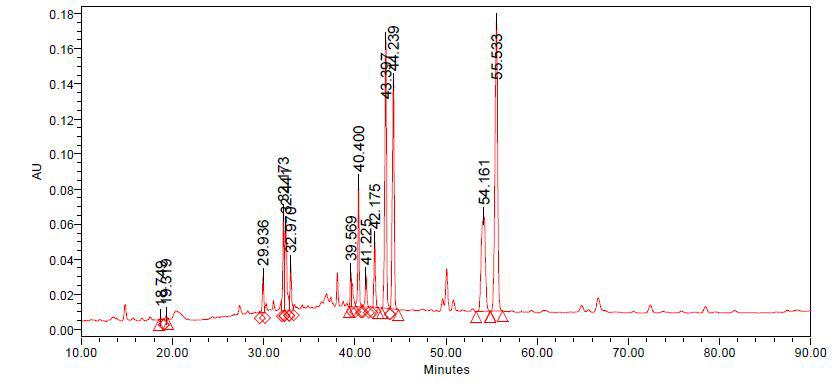 HPLC chromatogram of ginsenosides detected from the Ginseng Radix palva extract processed with ultrasonication for 10 minutes (MGRP-10)