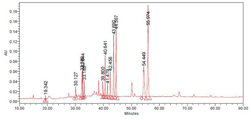 HPLC chromatogram of ginsenosides detected from the Ginseng Radix palva extract processed with ultrasonication for 15 minutes (MGRP-15)