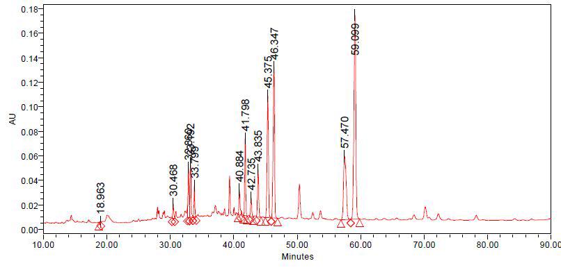 HPLC chromatogram of ginsenosides detected from the Ginseng Radix palva extract processed with ultrasonication for 20 minutes (MGRP-20)