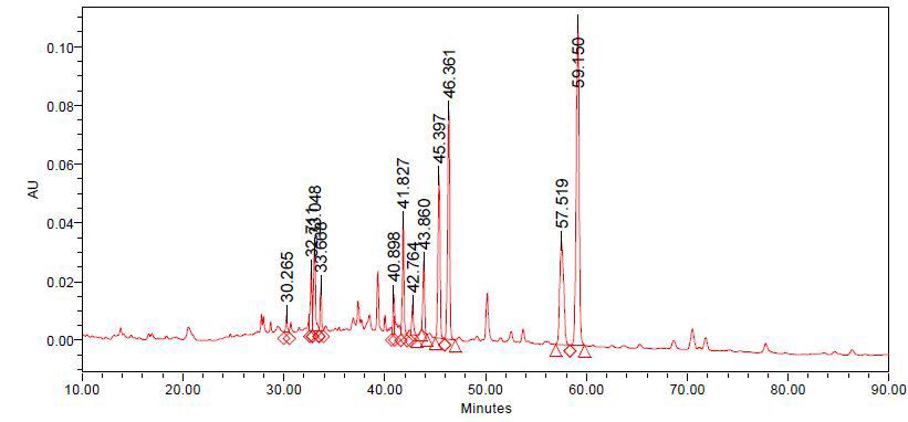HPLC chromatogram of ginsenosides detected from the Ginseng Radix palva extract processed with ultrasonication for 30 minutes (MGRP-30)