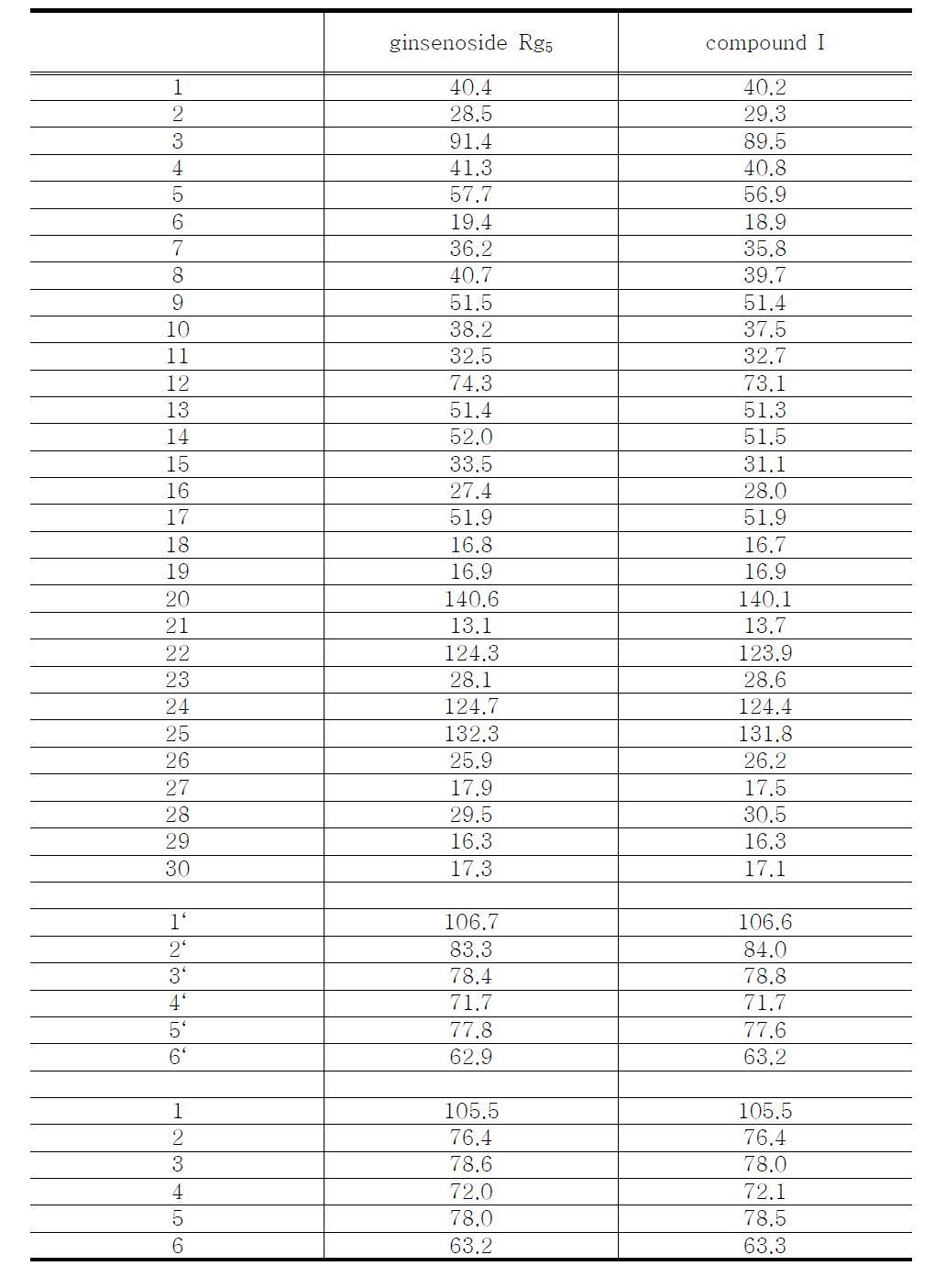 Chemical shifts of ginsenosides in 13C-NMR