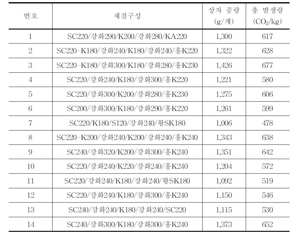 단감(10kg)골판지상자의 이산화탄소 배출량