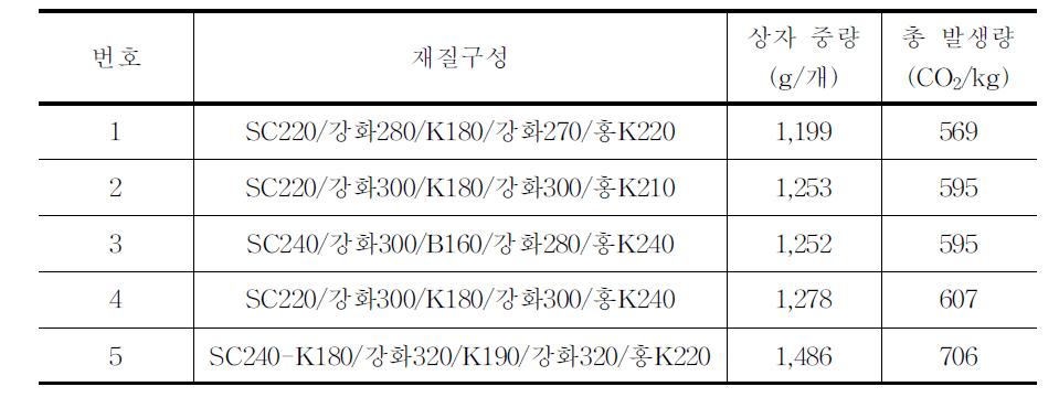 참외(10kg)골판지상자의 이산화탄소 배출량