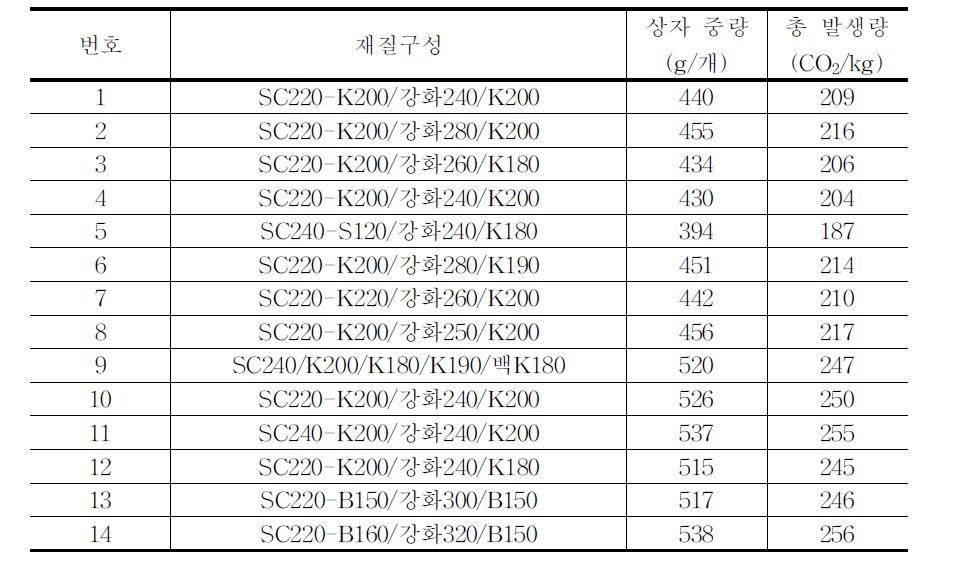 딸기(2kg)골판지상자의 이산화탄소 배출량