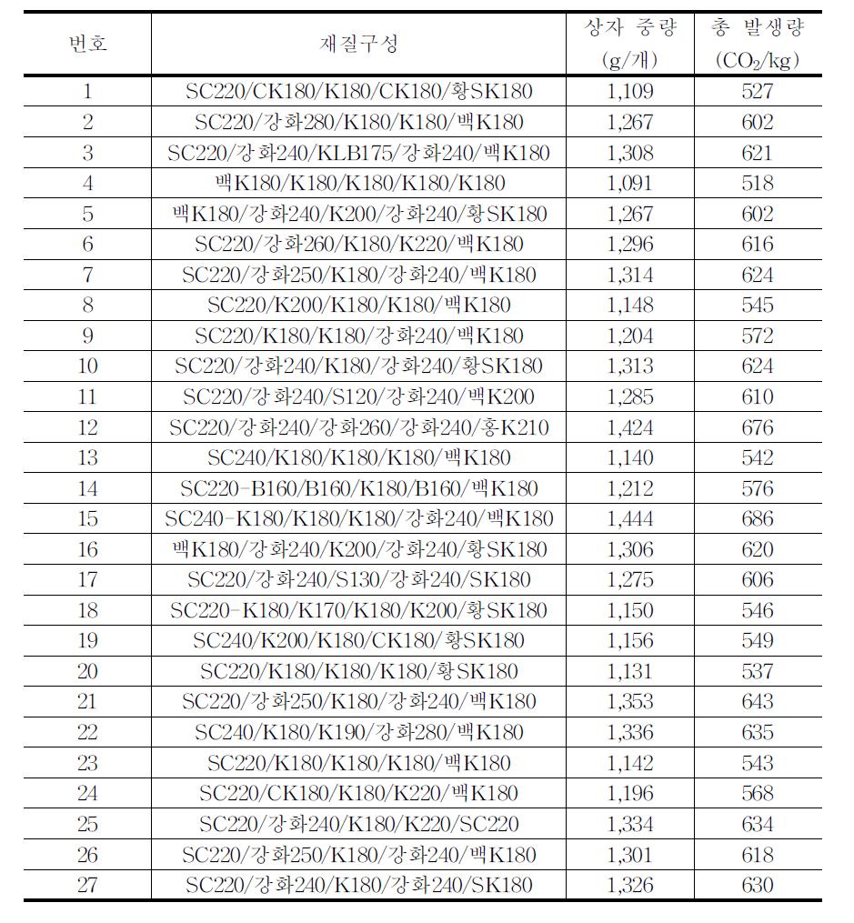 풋고추(10kg)골판지상자의 이산화탄소 배출량