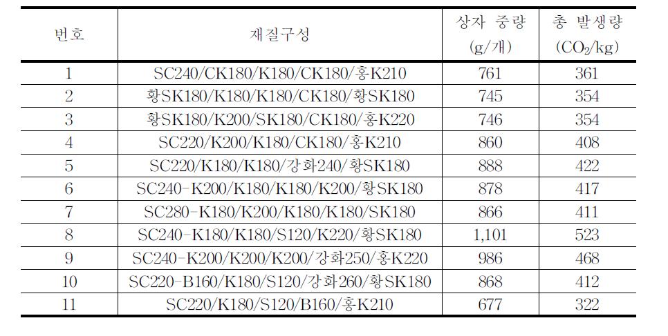 고구마(10kg)골판지상자의 이산화탄소 배출량