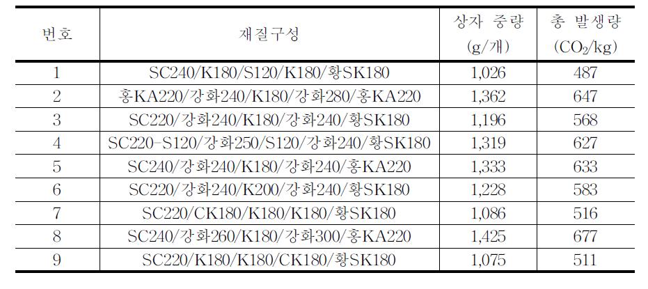 감자(20kg)골판지상자의 이산화탄소 배출량