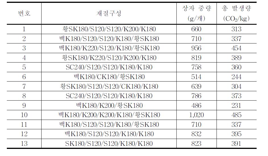 상추(4kg)골판지상자의 이산화탄소 배출량