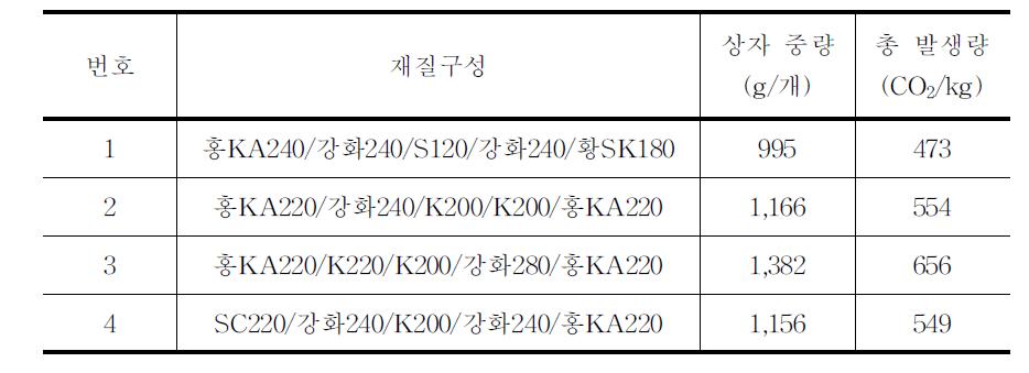 당근(20kg)골판지상자의 이산화탄소 배출량