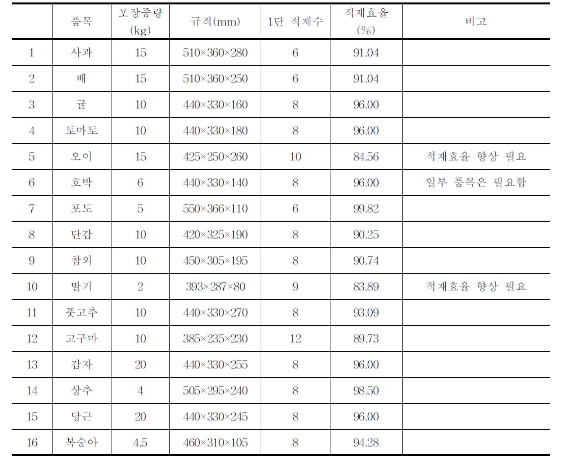품목별 표준파렛트(1,100mm×1,100mm)사용 시 적재효율