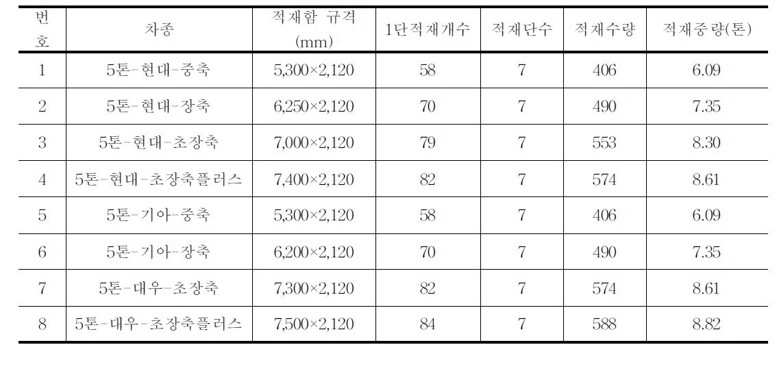 사과 15kg상자(510mm×360mm×280mm)의 차종별 적재수량 비교