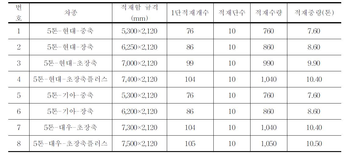 토마토 10kg상자(440mm×330mm×180mm)의 차종별 적재수량 비교