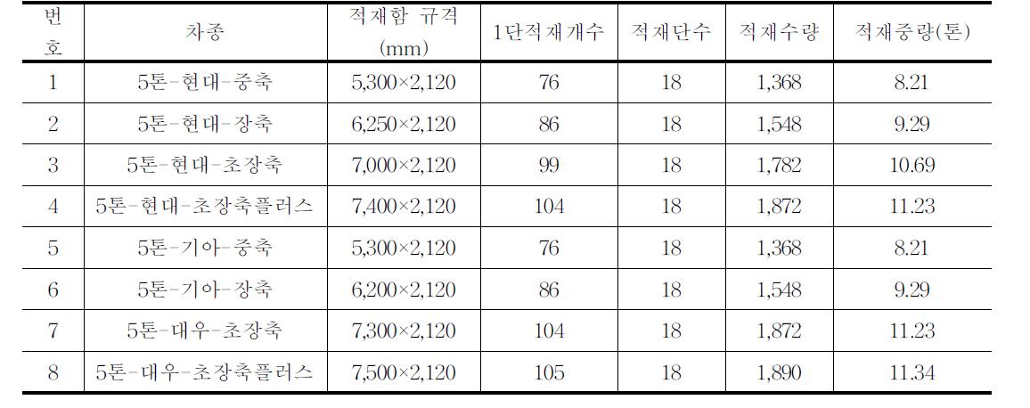 호박 6kg상자(440mm×330mm×140mm)의 차종별 적재수량 비교