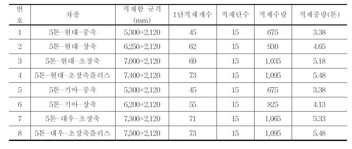 포도 5kg상자(550mm×366mm×110)mm의 차종별 적재수량 비교