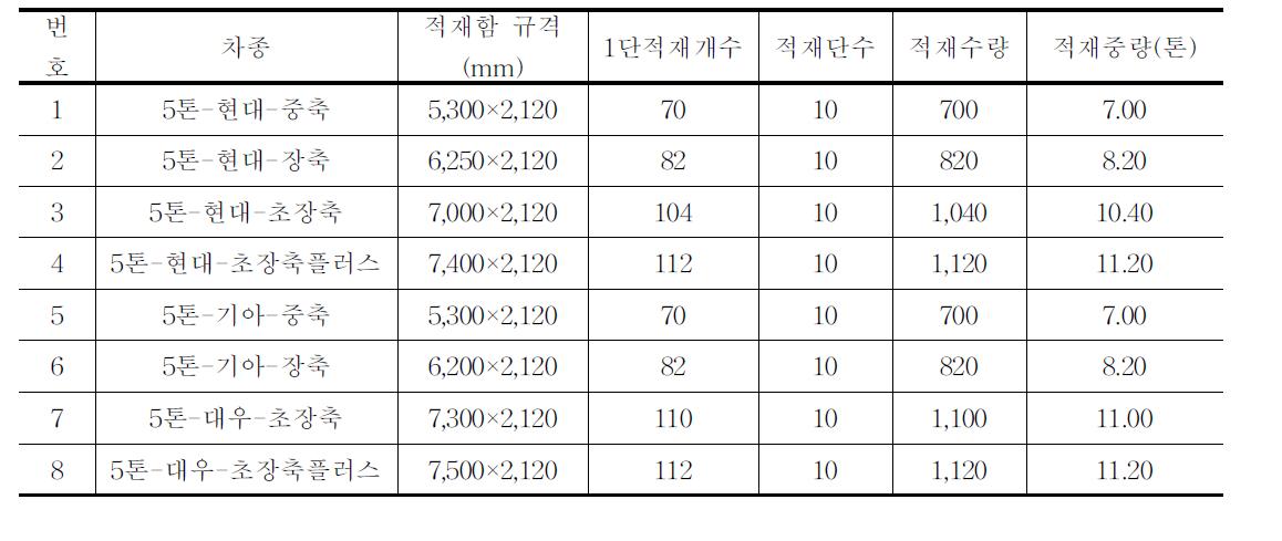 참외 10kg상자(450mm×305mm×195mm)의 차종별 적재수량 비교