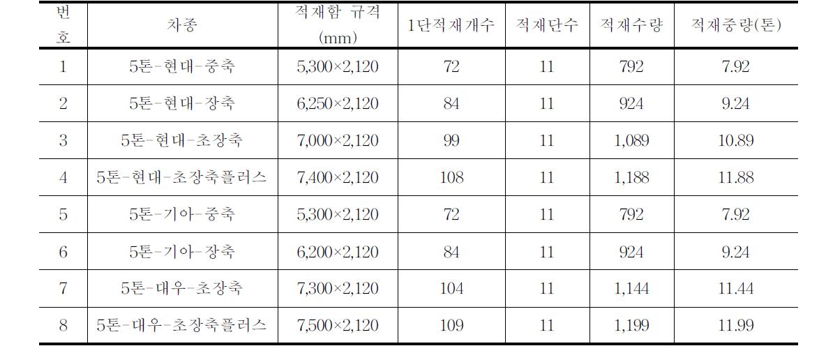 풋고추 10kg상자(440mm×330mm×270mm)의 차종별 적재수량 비교