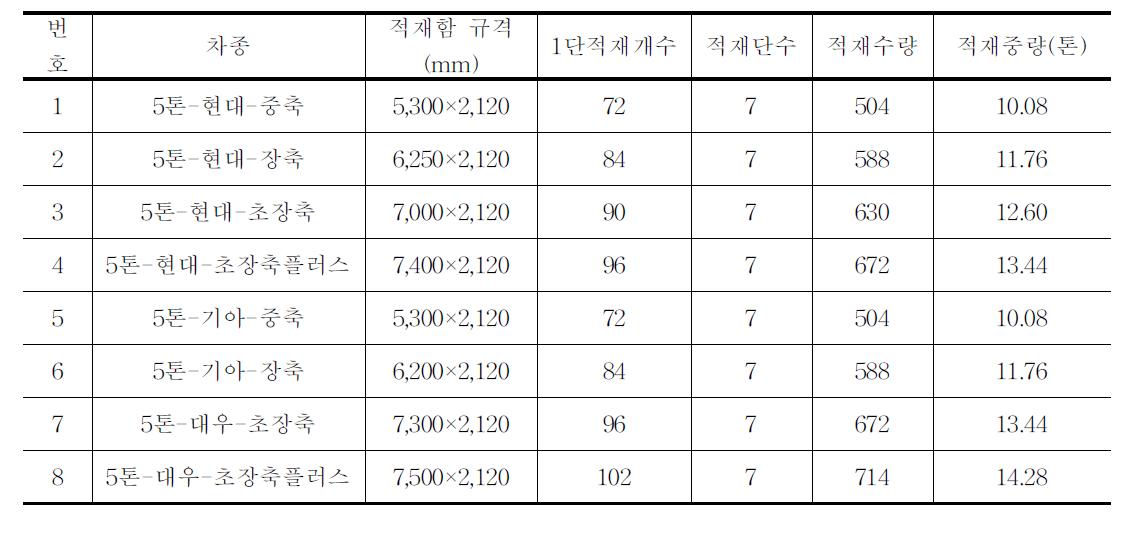 감자 20kg상자(440mm×330mm×255mm)의 차종별 적재수량 비교