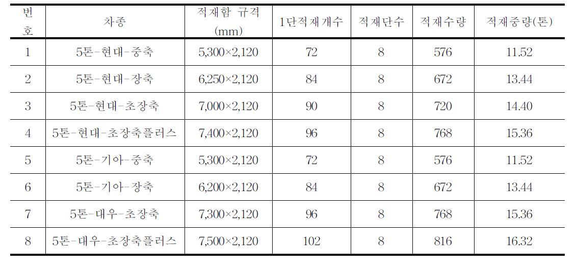 당근 20kg상자(440mm×330mm×245mm)의 차종별 적재수량 비교