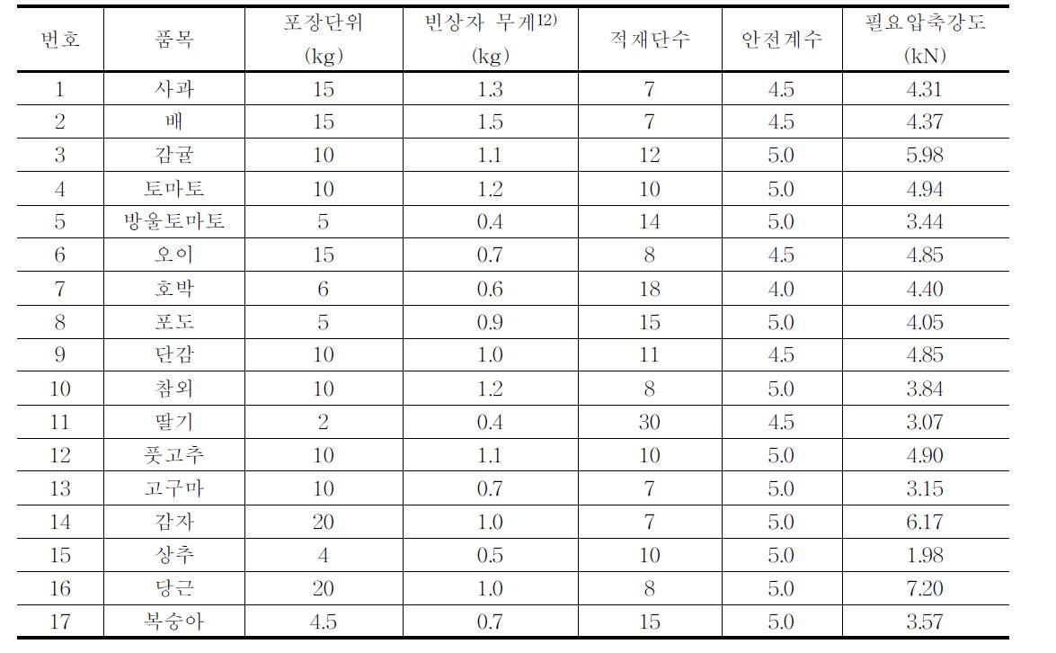 품목별 골판지상자 필요압축강도 산출