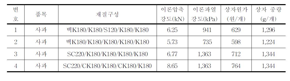 사과 15kg용 골판지상자 시제품 제작현황