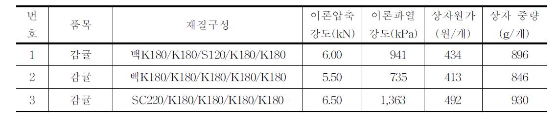 감귤 15kg용 골판지상자 시제품 제작현황