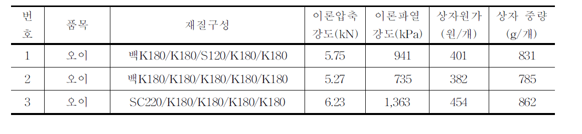 오이(15kg)용 골판지상자 시제품 제작현황