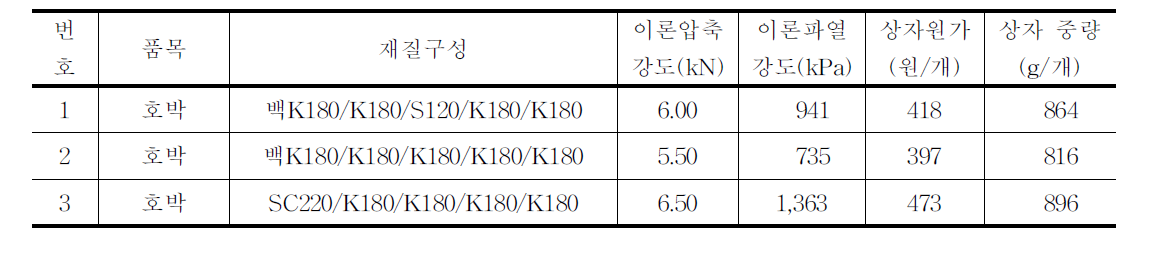 호박(8kg)용 골판지상자 시제품 제작현황