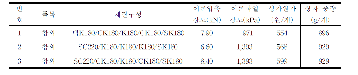 참외(10kg)용 골판지상자 시제품 제작현황