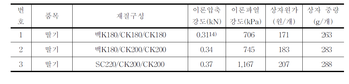 딸기(2kg)용 골판지상자 시제품 제작현황