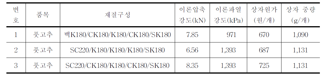 풋고추(10kg)용 골판지상자 시제품 제작현황