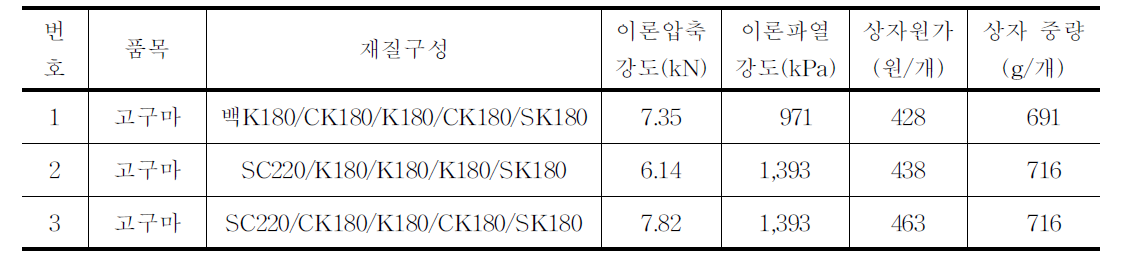 고구마(10kg)용 골판지상자 시제품 제작현황