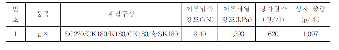 감자(20kg)용 골판지상자 시제품 제작현황